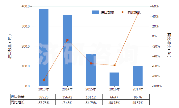 2013-2017年中國乙酸乙酯(HS29153100)進口量及增速統(tǒng)計